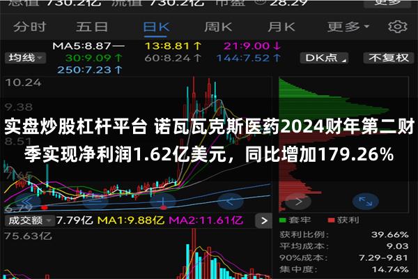 实盘炒股杠杆平台 诺瓦瓦克斯医药2024财年第二财季实现净利润1.62亿美元，同比增加179.26%