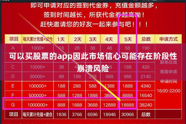 可以买股票的app因此市场信心可能存在阶段性崩溃风险